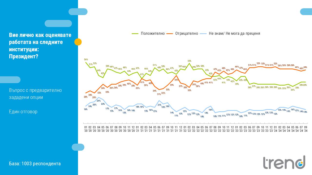 Как оценявате работата на президента?